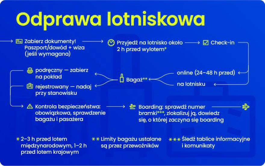 Odprawa na lotnisku