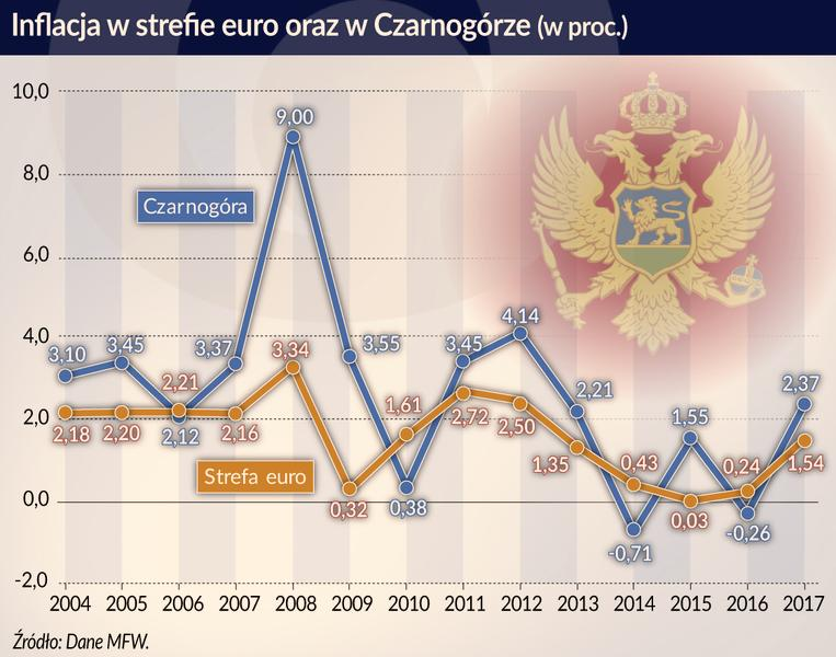 Waluta w Czarnogórze